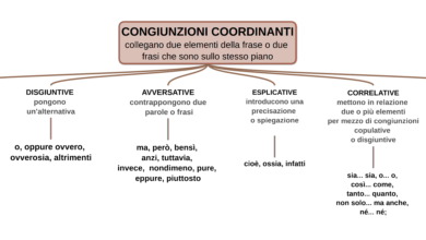 Congiunzioni coordinanti Congiunzioni copulative; Congiunzioni disgiuntive; Congiunzioni avversative; Congiunzioni esplicative; Congiunzioni correlative; mapper per la scuola, dsa congiunzioni coordinanti Congiunzioni conclusive.