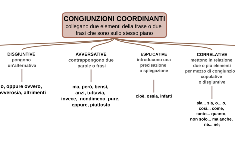 Congiunzioni coordinanti Congiunzioni copulative; Congiunzioni disgiuntive; Congiunzioni avversative; Congiunzioni esplicative; Congiunzioni correlative; mapper per la scuola, dsa congiunzioni coordinanti Congiunzioni conclusive.
