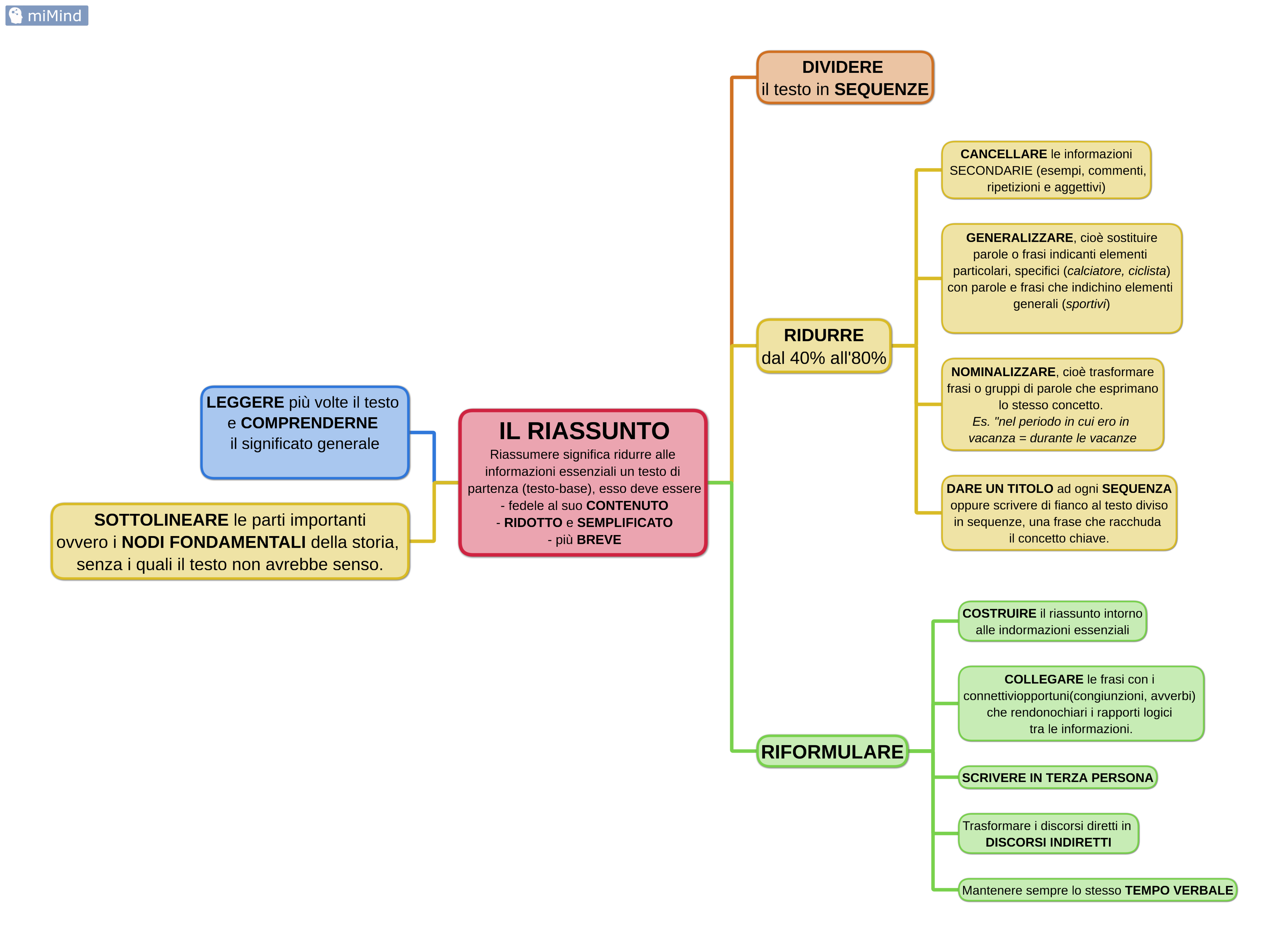 mappe per la scuola, dsa, riassunto, riassunti, come si fa un riassunto, schema riassunto