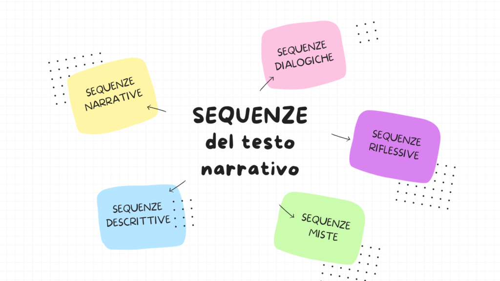 Come Viene Definito Un Video Con Una Sequenza Di Testi TESTO NARRATIVO: SEQUENZE