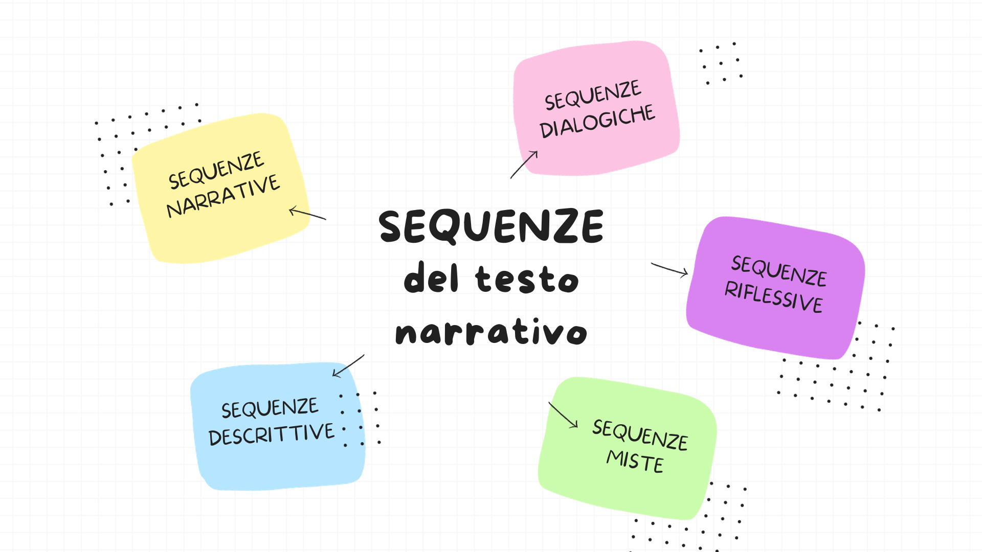 MAPPE EPR LA SCUOLA, DSA, SEQUENZE TESTO NARRATIVO, SEQUENZE DESCRITTIVE, SEQUENZE MISTE, SEQUENZE DIALOGICHE, SEQUENZE RIFLESSIVE, SEQUENZE DESCRITTIVE